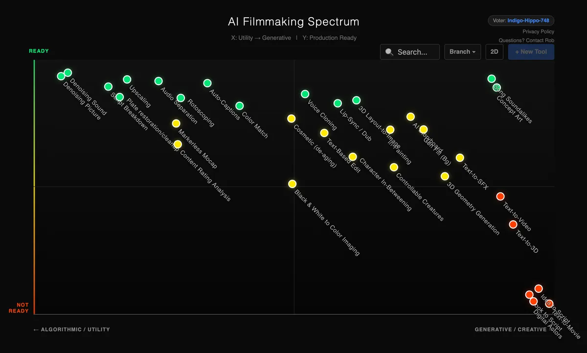 The AI Filmmaking Spectrum
