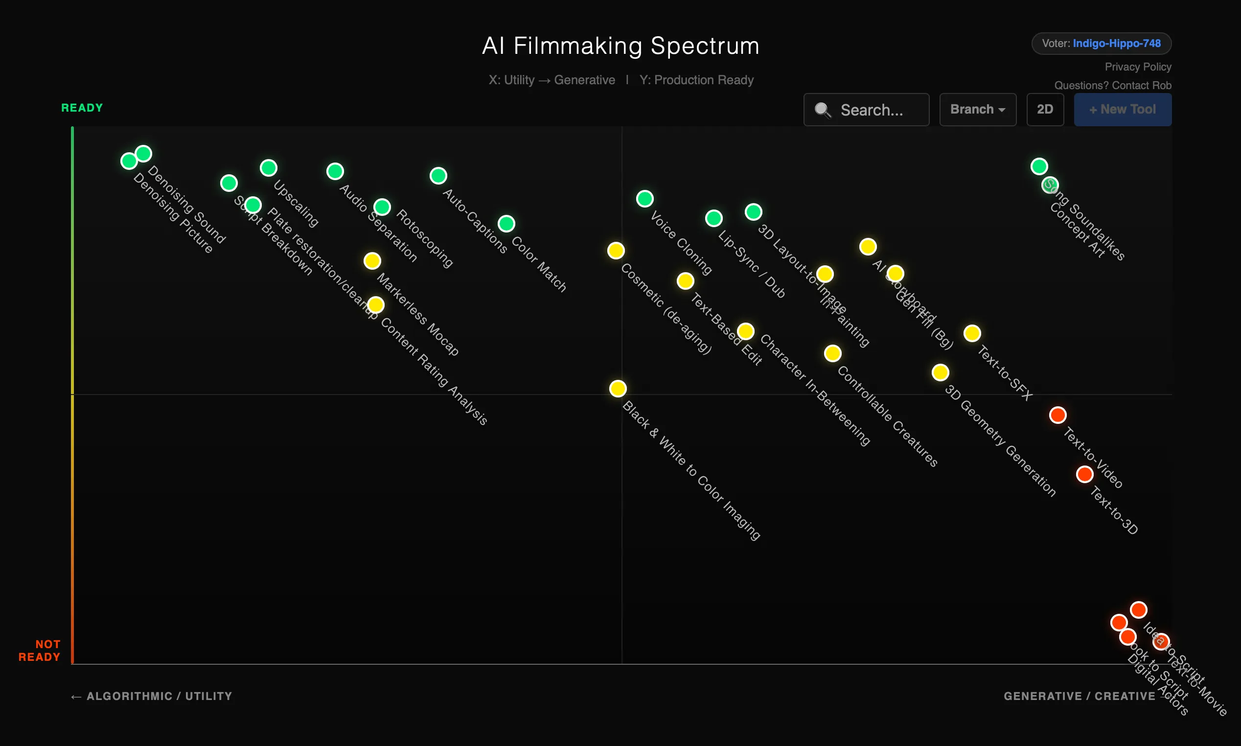 The AI Filmmaking Spectrum The AI Filmmaking Spectrum: tools plotted by how algorithmic vs. generative they are, and how production-ready.