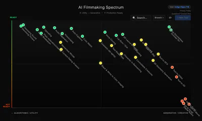 The AI Filmmaking Spectrum